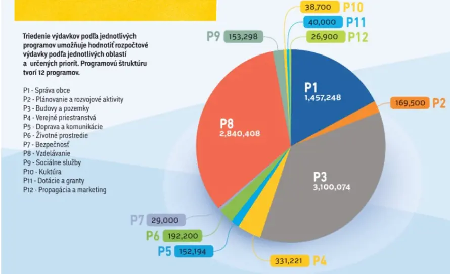 Rozpočet na rok 2022 odráža dobré hospodárenie 