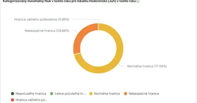 Z analýzy vyplýva jednoznačný záver: Je zarážajúce, že protihluková stena nebola v Lamači vybudovaná už dávno