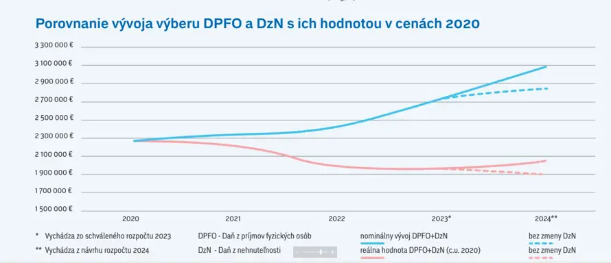 Zvýšenie dane z nehnuteľnosti prináša aj úľavu pre seniorov a ŤZP